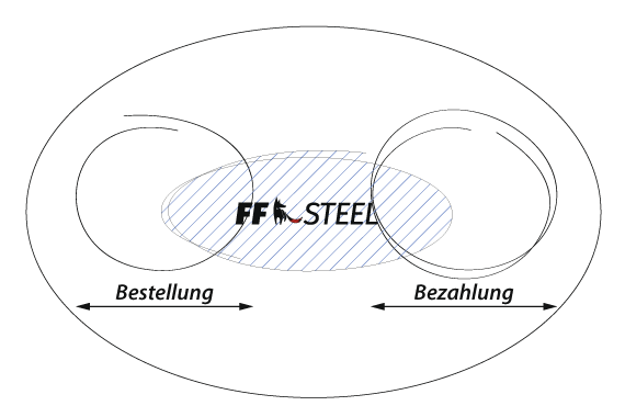 Grafik Finanzierungsspielraum FF Steel als Partner zwischen Bestellung und Bezahlung